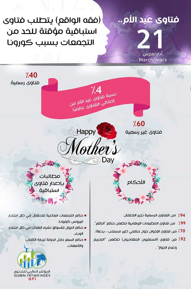 تزامنًا مع الاحتفال بعيد الأم.. المؤشر العالمي للفتوى يقدم أبرز 10 نتائج وإحصاءات حول أحكام الاحتفال بعيد الأم