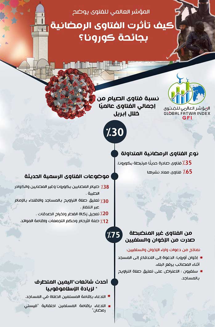 "المؤشر العالمي للفتوى" يعقد مقارنة بين فتاوى المؤسسات الدينية وفتاوى التيارات المتطرفة في العالم .. ويجيب عن كيفية تأثر الفتاوى الرمضانية بجائحة كورونا