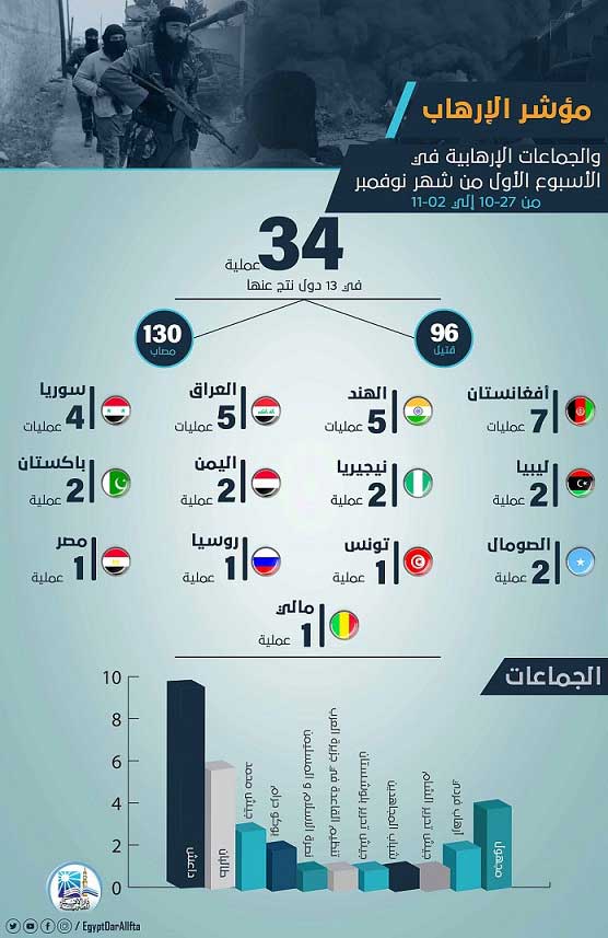 مرصد الإفتاء: الأسبوع الأخير من أكتوبر يشهد أكبر موجة عمليات إرهابية منذ يوليو الماضي