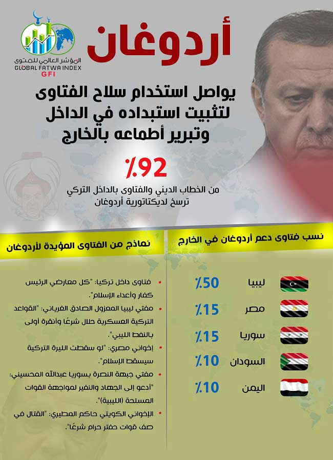أردوغان يواصل استخدام سلاح الفتاوى لتثبيت استبداده في الداخل وتبرير أطماعه الاستعمارية بالخارج