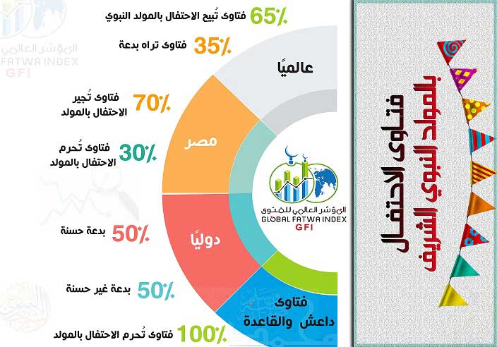 المؤشر العالمي للفتوى تعليقًا على فتاوى المولد النبوي:  - 100% من فتاوى "داعش" و"القاعدة" تحرم الاحتفال بالمولد النبوي .. وتحريض على إراقة الدماء