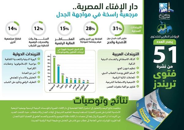 "المؤشر العالمي للفتوى" يصدر العدد (51) من نشرة «فتوى تريندز»