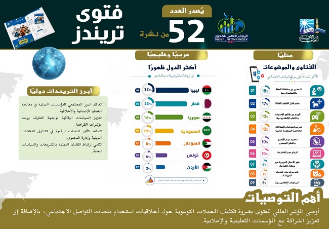 المؤشر العالمي للفتوى يصدر العدد (52) من "فتوى تريندز": -    النوازل الرقمية والطبية تتصدر المشهد.. ودار الإفتاء ترسخ المرجعية المؤسسية وتواكب المستجدات المعاصرة