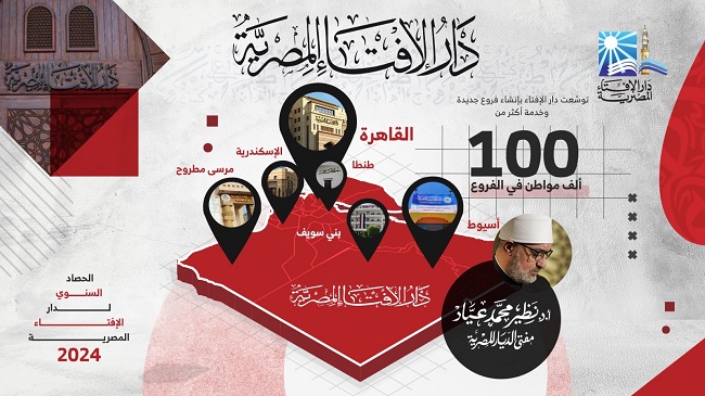  البيان السابع لحصاد دار الإفتاء المصرية 2024     - دار الإفتاء المصرية حققت قفزة نوعية بافتتاح فروع جديدة في 2024 لتطوير خدماتها الدينية