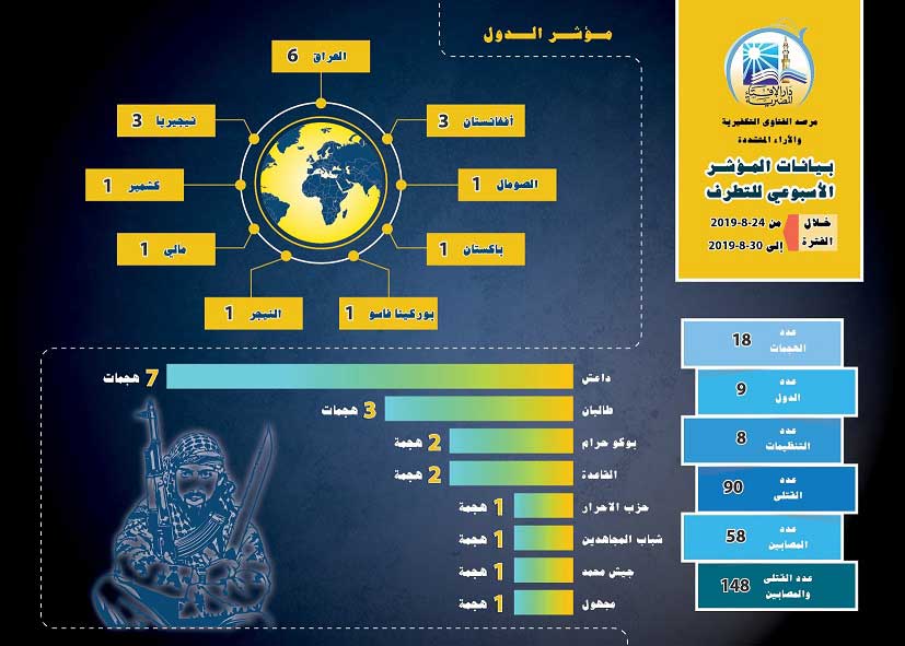مرصد الإفتاء: (18) هجومًا إرهابيًّا في (9) دول تسقط (148) ما بين قتيل وجريح خلال الأسبوع الماضي