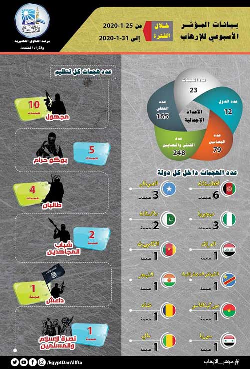 مرصد الإفتاء: (23) عملية إرهابية ضربت (12) دولة خلال الأسبوع الأخير من يناير
