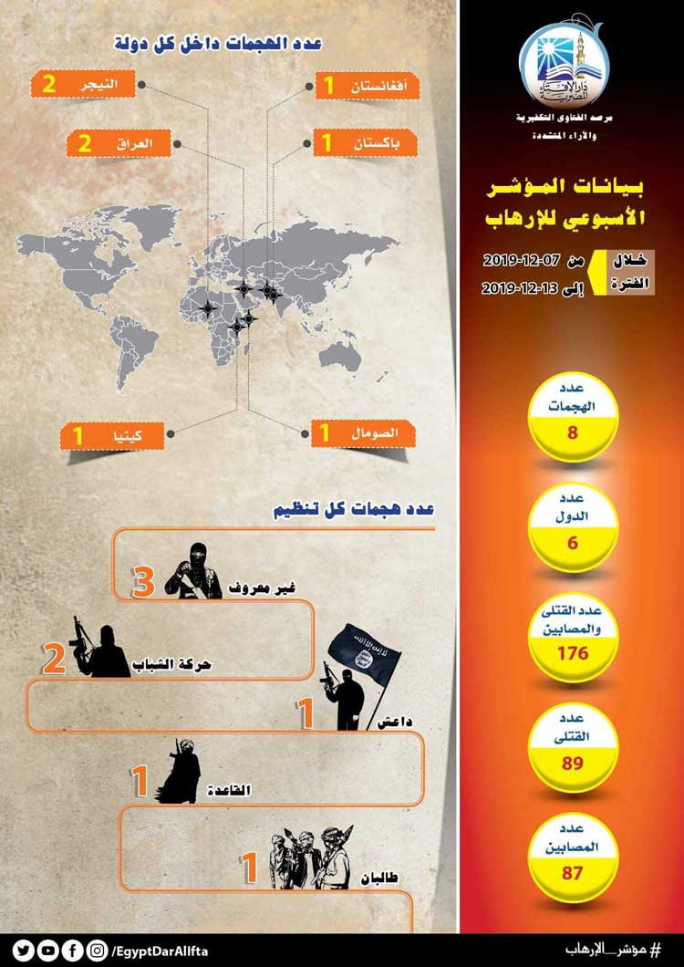 مرصد الإفتاء: مؤشر الإرهاب في أسبوع.. (8) عمليات إرهابية تستهدف (6) دول وتوقع (176) ما بين قتيل وجريح