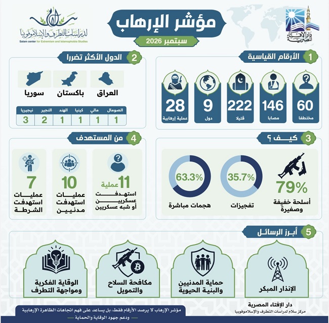 مركز سلام التابع لدار الإفتاء يصدر المؤشر الشهري للإرهاب عن سبتمبر 2026