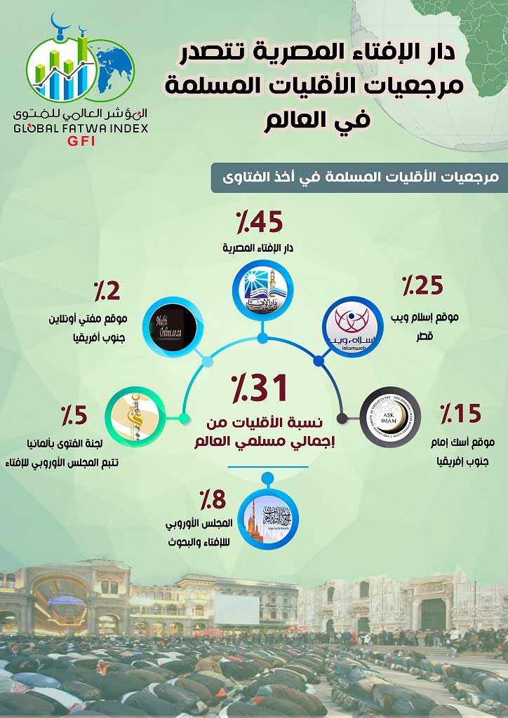 المؤشر العالمي للفتوى: دار الإفتاء المصرية تتصدر مرجعيات الأقليات المسلمة في العالم