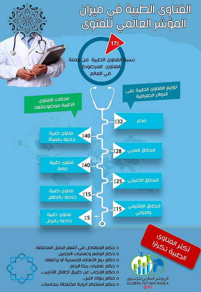 الفتاوى الطبية في ميزان المؤشر العالمي للفتوى:  - فتاوى داعش: أجساد الكفار ليست محل احترام ويمكن سلبها لعلاج المسلم