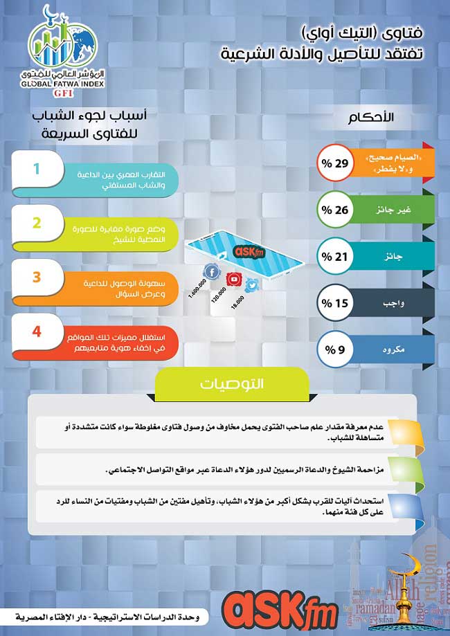 المؤشر العالمي للفتوى: فتاوى موقع "أسك إف إم" الخاصة برمضان مفتقدة للأدلة الشرعية