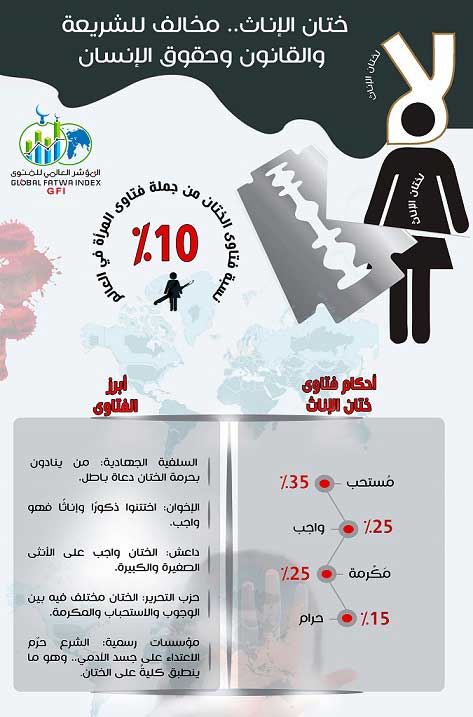 في اليوم العالمي لرفض ختان الإناث .. المؤشر العالمي للفتوى: المؤسسات الدينية الرسمية: تحريم الختان بات الآن محل إجماع فقهي وإنساني