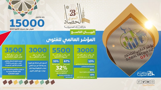 المؤشر العالمي للفتوى يقدم حصاد تقريره السنوي لعام 2023