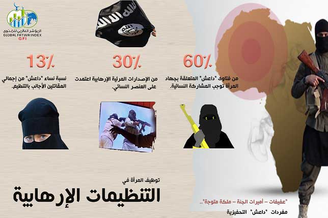 تزامنًا مع حادث "المرأة الانتحارية" بالعاصمة التونسية  مؤشر الفتوى العالمي:    -       60% من فتاوى "داعش" المتعلقة بجهاد المرأة توجب المشاركة النسائية.
