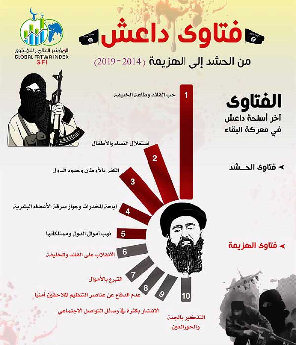 في أحدث تقاريره الاستراتيجية المطولة بعد هزيمة داعش .. المؤشر العالمي للفتوى: "سلاح الفتاوى" رهان تنظيم داعش الإرهابي .. في مراحل الحشد والهزيمة