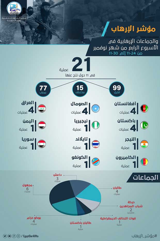 مرصد الإفتاء: مؤشر الإرهاب: الأسبوع الأخير من نوفمبر شهد تراجعًا في موجات الإرهاب