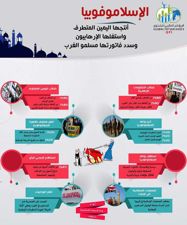 المؤشر العالمي للفتوى: الإسلاموفوبيا أنتجها الإرهابيون واستغلها اليمين المتطرف وسدد فاتورتها مسلمو الغرب