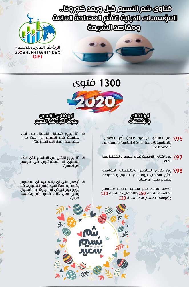 بالأرقام.. المؤشر العالمي للفتوى يقدّم 10 نتائج حول فتاوى شم النسيم:  -   هل غيّرت جائحة فيروس كورونا أحكام فتاوى شم النسيم؟ المؤشر يجيب