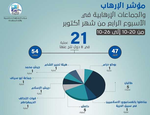 مرصد الإفتاء: داعش يعلن عن أرقام خيالية لعملياته الإرهابية .. ومؤشر الإرهاب أداة كشف أكاذيبه