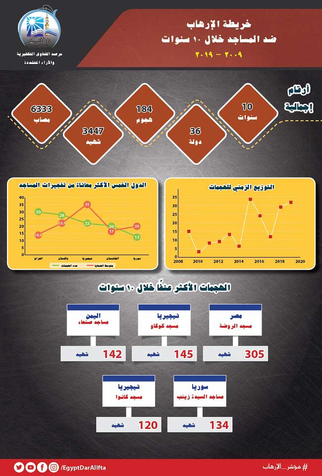 بمناسبة الذكرى الثانية للاعتداء على مسجد الروضة  دراسة جديدة لمرصد الإفتاء بعنوان "خرائط العنف والإرهاب على المساجد خلال السنوات العشر الماضية"