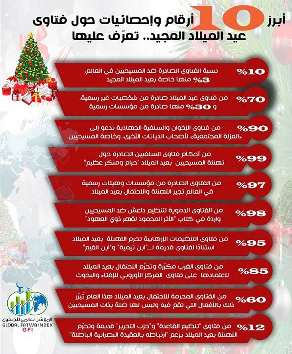 المؤشر العالمي للفتوى يقدم:  أبرز 10 أرقام وإحصائيات حول فتاوى عيد الميلاد المجيد .. تعرّف عليها