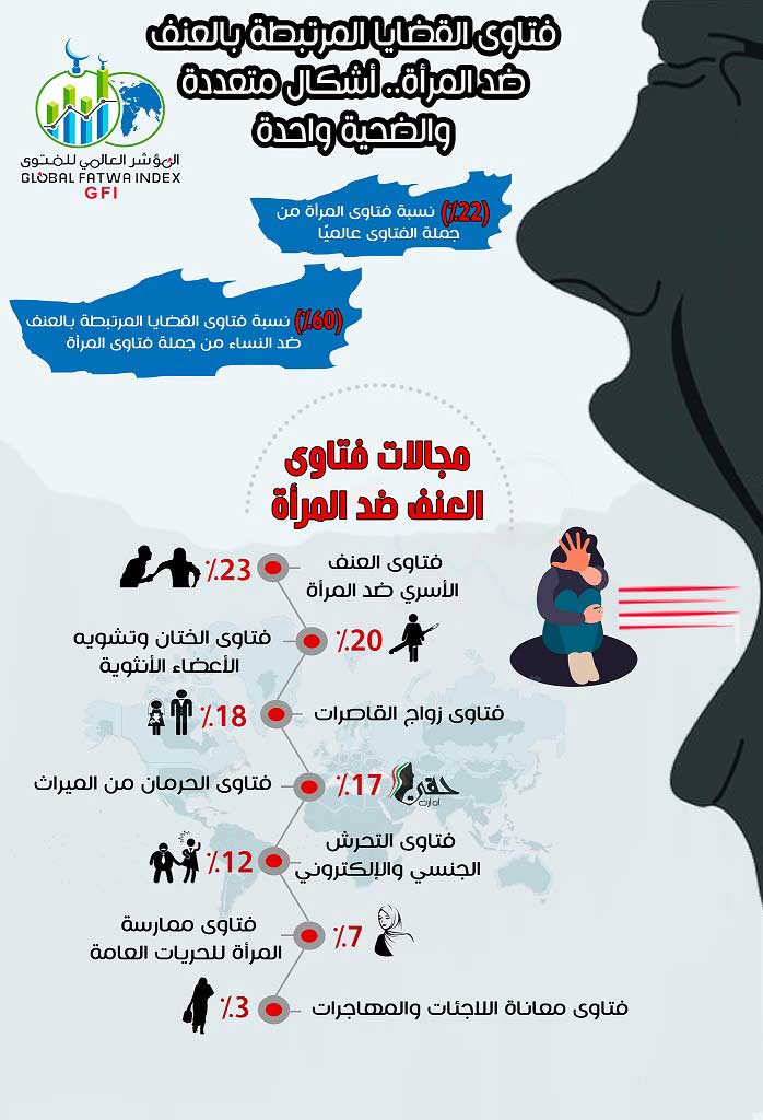 هل تكشف الفتاوى تعرض المرأة لأشكال العنف؟ .. المؤشر العالمي للفتوى يُجيب: