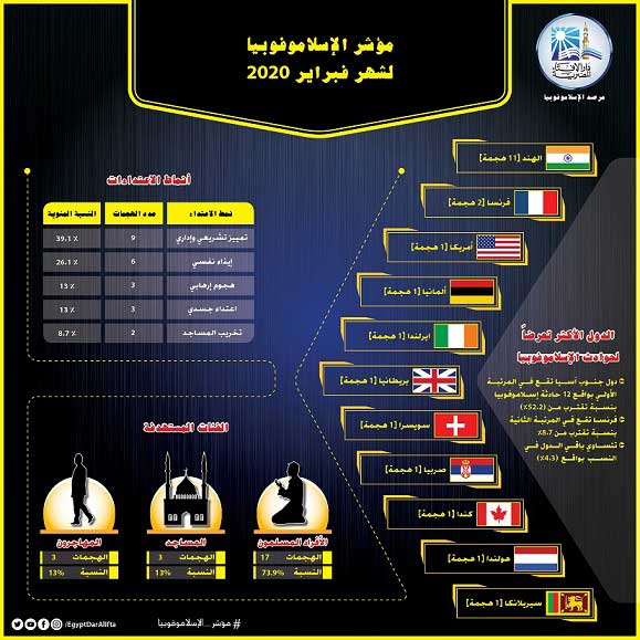 مرصد الإسلاموفوبيا: فرنسا تحتل المركز الثاني في مؤشر الإسلاموفوبيا لشهر فبراير لعام 2020
