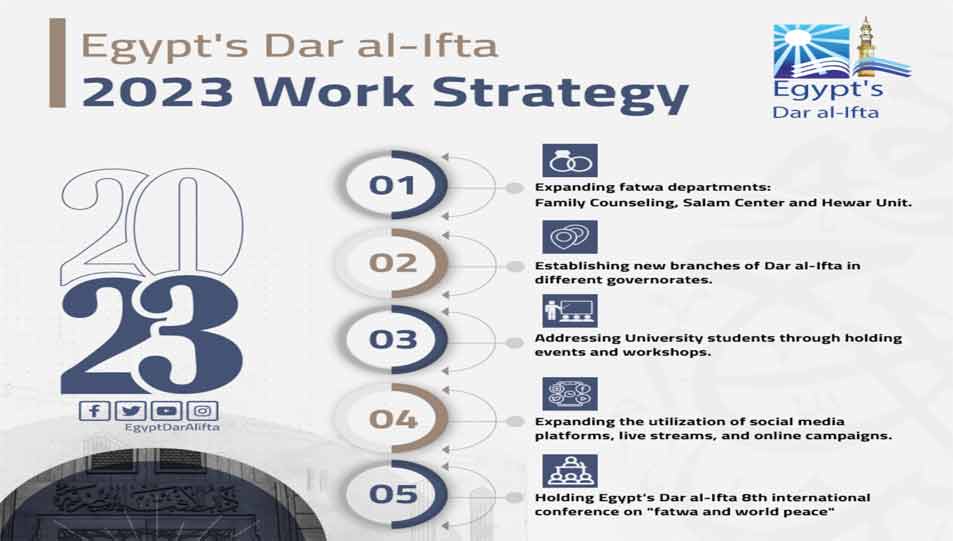 Senior Advisor to Egypt's Grand Mufti, Dr. Ibrahim Negm, announced in a news statement earlier this week the work strategy for 2023.